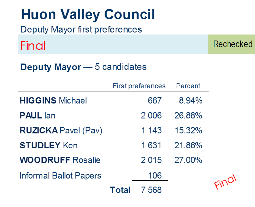 deputy mayor first preferences